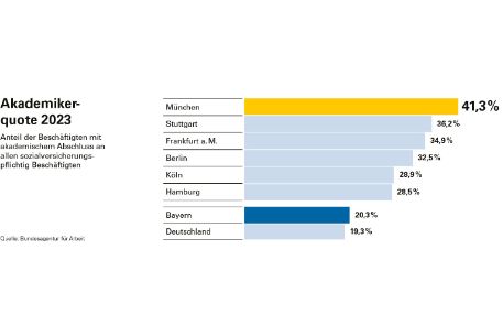 Diagramm Akademikerquote 2023