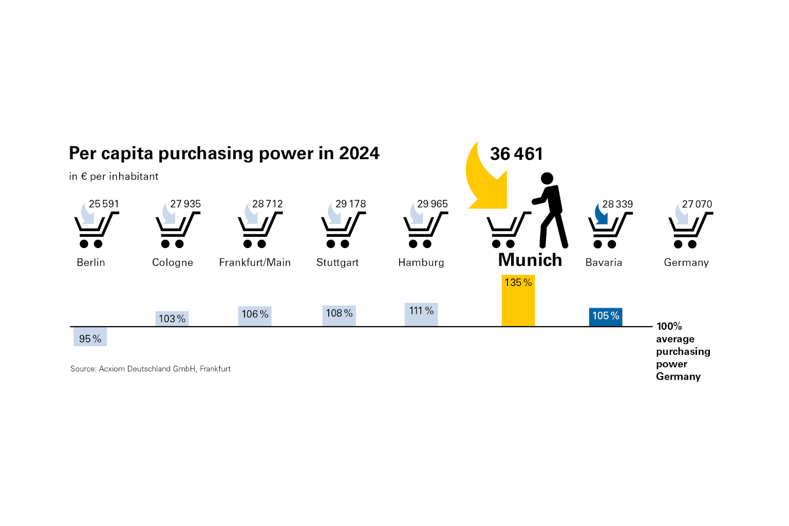 Purchasing power in Munich 2024 compared to other large German cities, graphic view