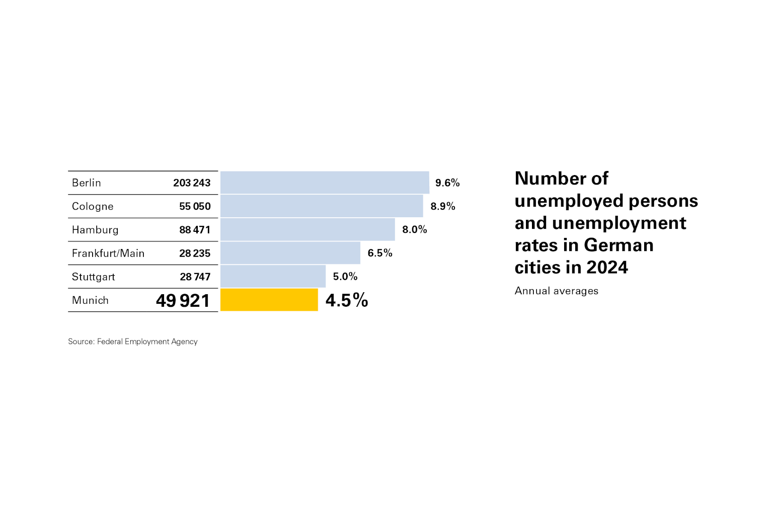 slide Unemployment rate in Munich compared to other German cities 2024