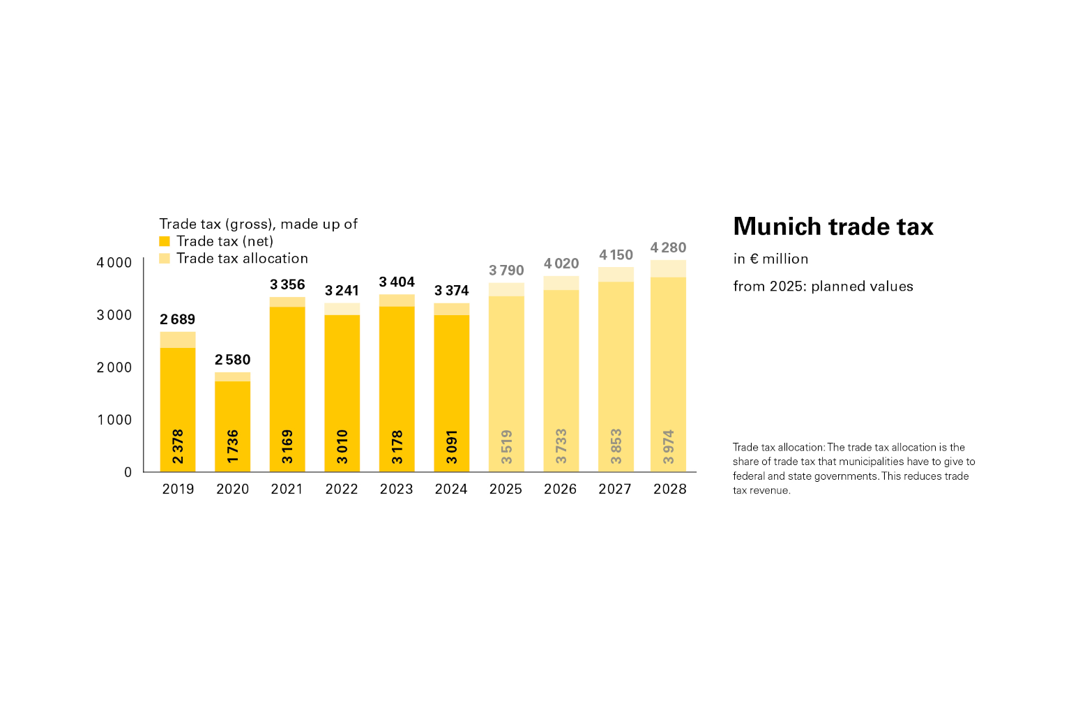 slide with Munich trade tax development until 2025